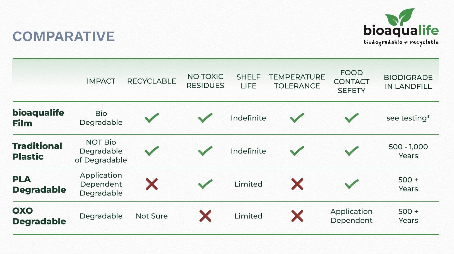 bioaqualife: A comparative table of four materials: bioaqualife film, traditional plastic, PLA, and OXO degradable. It assesses impact, recyclability, toxic residues, shelf life, temperature tolerance, food contact safety, and biodegradation in landfill.